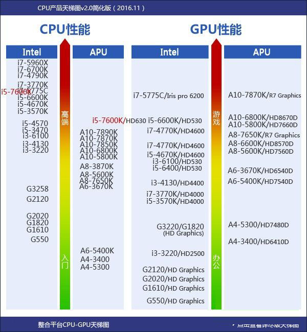 七代酷睿i5-7600K怎么样 抢先i5-7600K全面评测