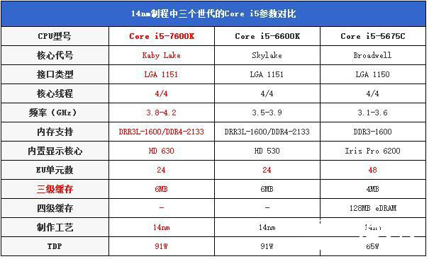 七代酷睿i5-7600K怎么样 抢先i5-7600K全面评测