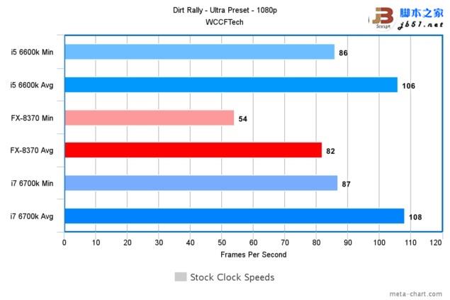 游戏玩家选谁？i7-6700K、i5-6600K大战AMD 8核FX 8370