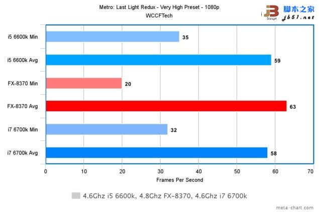 游戏玩家选谁？i7-6700K、i5-6600K大战AMD 8核FX 8370