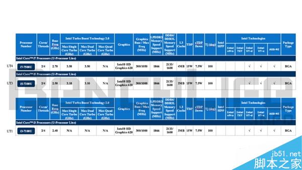 Intel下代处理器改名：Core m7竟然变成Core i7