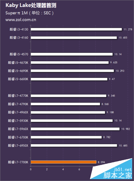 Intel第七代酷睿处理器首测 