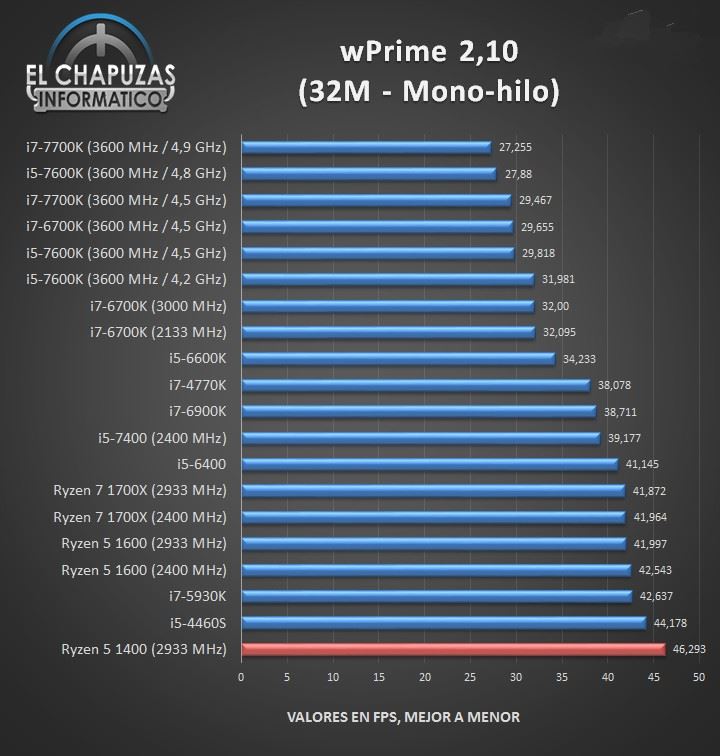 1299元AMD四核Ryzen 5 1400完全测试：Intel i3/i5可休矣