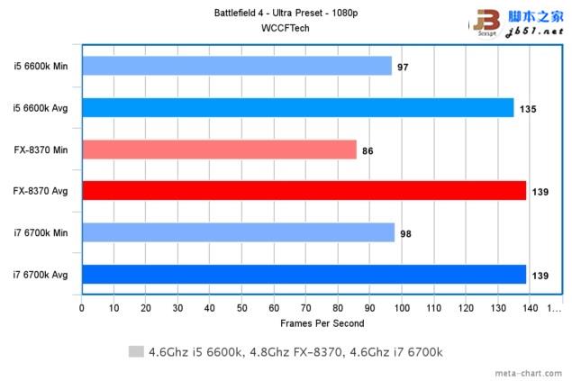 游戏玩家选谁？i7-6700K、i5-6600K大战AMD 8核FX 8370