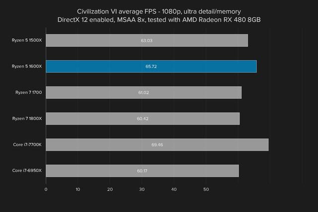 i5强有力的竞争者 AMD锐龙Ryzen5 1600X评测