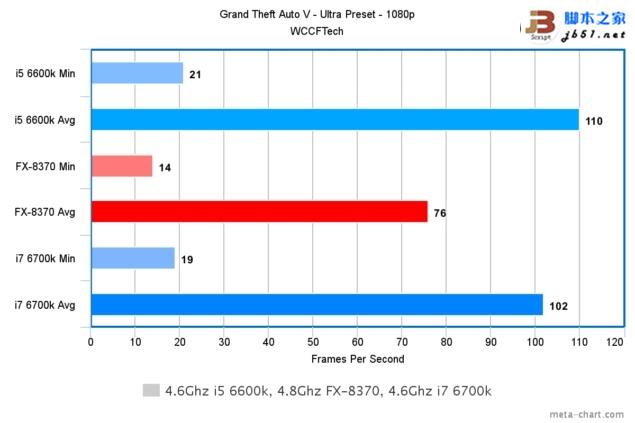 游戏玩家选谁？i7-6700K、i5-6600K大战AMD 8核FX 8370