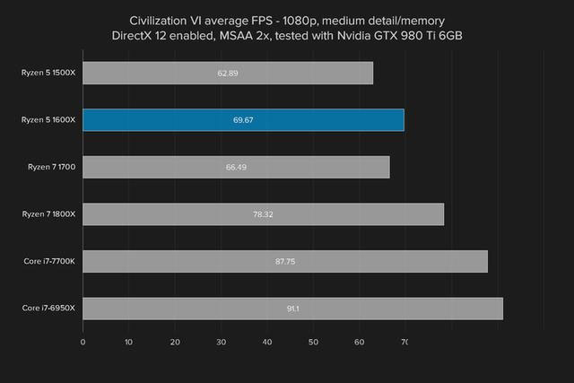 i5强有力的竞争者 AMD锐龙Ryzen5 1600X评测