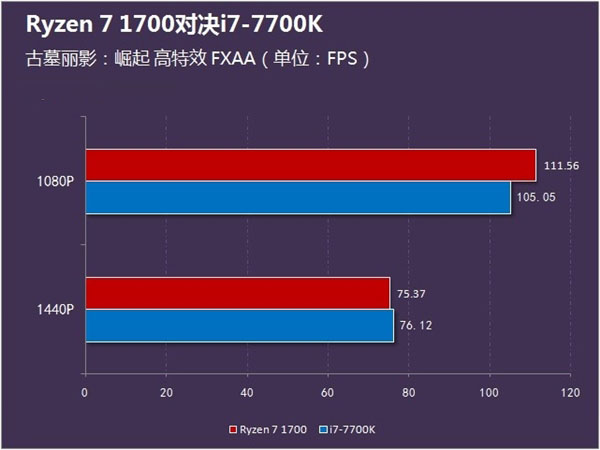 游戏性能谁更强？Ryzen 7 1700对决i7 7700K