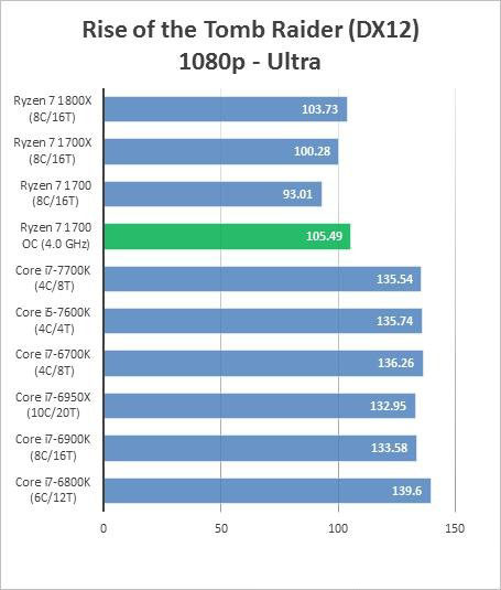 AMD Ryzen 7 1700超频成绩曝光 完胜intel酷睿i7处理器