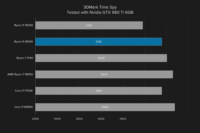 i5强有力的竞争者 AMD锐龙Ryzen5 1600X评测