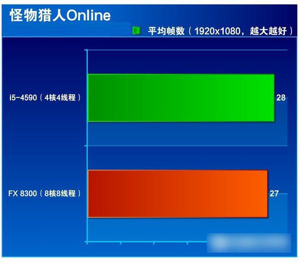 i5 4590和FX 8300哪个好 FX-8300与i5-4590区别对比