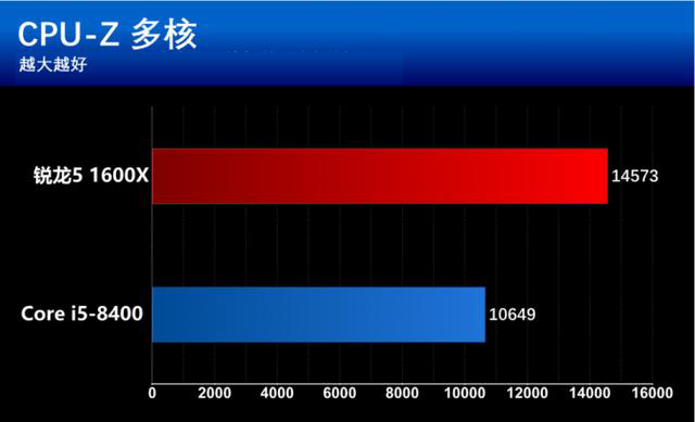 i5 8400和R5 1600X有什么区别？基准性能对比