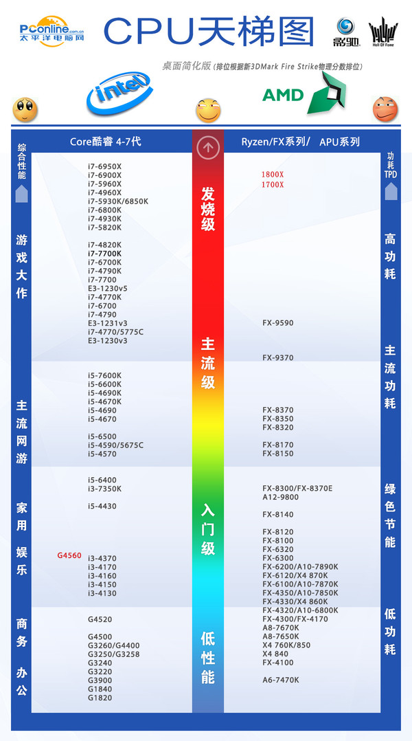 AMD Ryzen7 1800X/1700X评测：未完全超越Intel 但一鸣惊人！