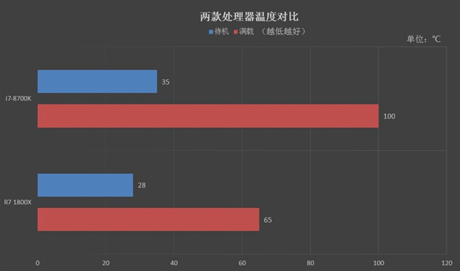 R7-1800X和i7-8700K哪个好 R7-1800X和i7-8700K对比评测