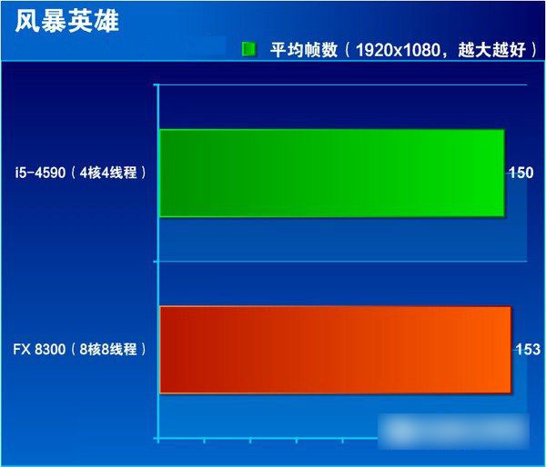 i5 4590和FX 8300哪个好 FX-8300与i5-4590区别对比