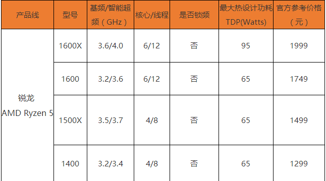 AMD Ryzen5处理器有哪些 AMD Ryzen5装机指南