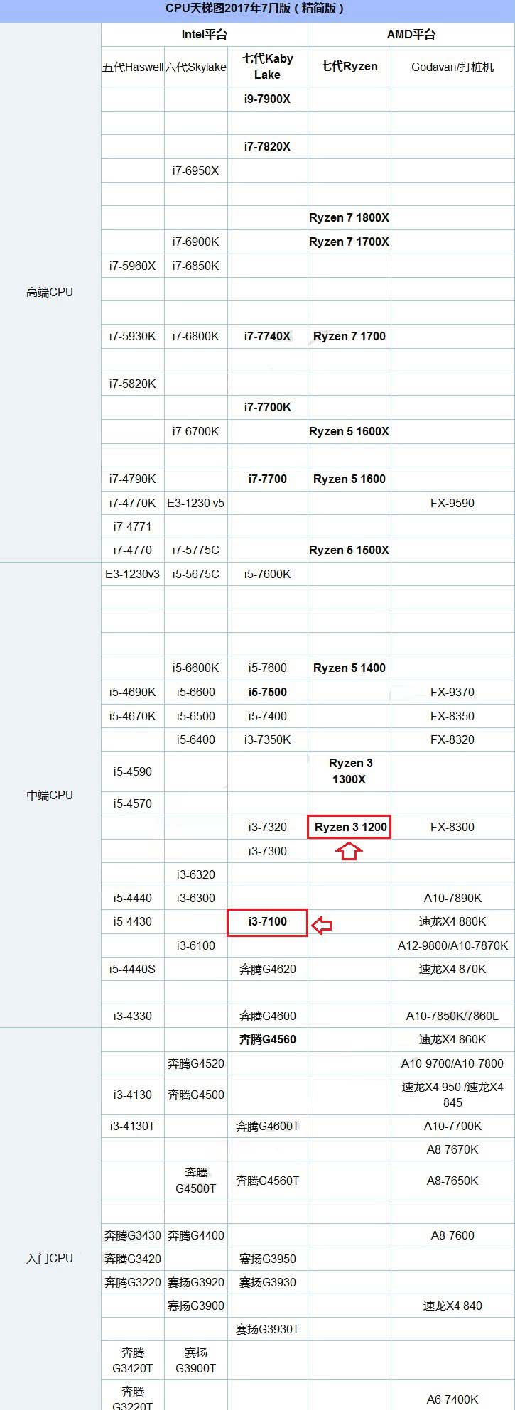 R3 1200和i3 7100哪个好？R3-1200与i3-7100区别对比