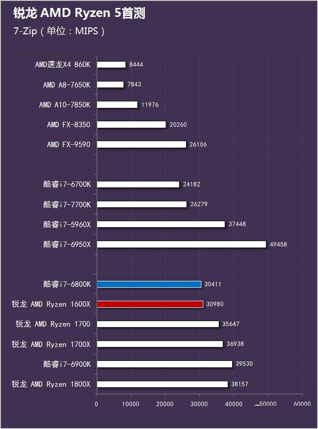 锐龙 AMD Ryzen 5首测 