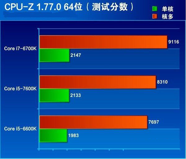 七代酷睿i5-7600K怎么样 抢先i5-7600K全面评测