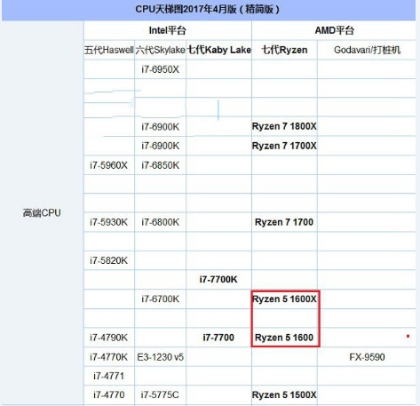 AMD Ryzen5 1600和1600X哪个好？AMD全新R5-1600和1600X全面区别对比评测