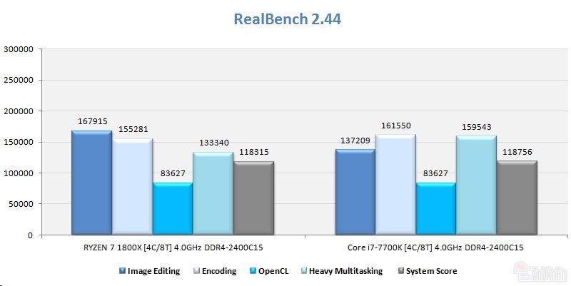 同样四核4GHz Ryzen大战i7：竟是这样！