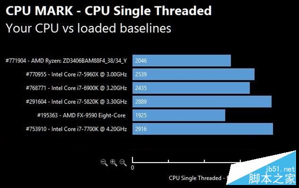 AMD Ryzen次旗舰跑分批量曝光：太生猛！