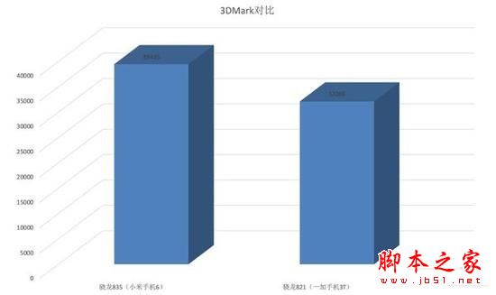 骁龙835比821强多少？骁龙835与骁龙821性能跑分对比实测