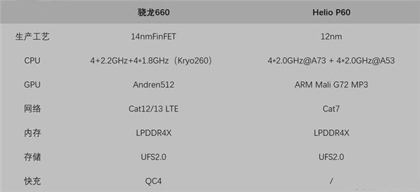 Helio P60还是骁龙660？联发科P60和骁龙660游戏测试对比