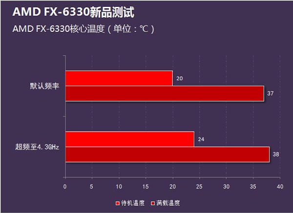 i3-4160和FX6330哪个好？FX-6330和i3-4160性能对比