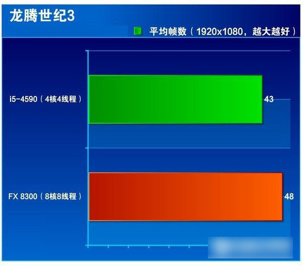 i5 4590和FX 8300哪个好 FX-8300与i5-4590区别对比