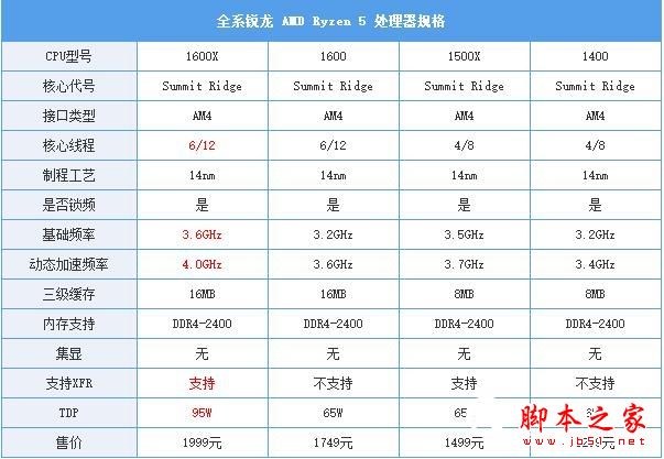 amd锐龙处理器5怎么样 AMD锐龙Ryzen5 1600X全面深度评测