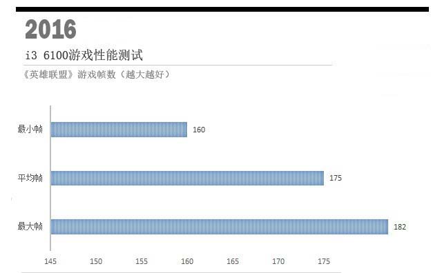 G4560和i3 6100哪个更值得入手？奔腾G4560与i3-6100实例对比评测图解