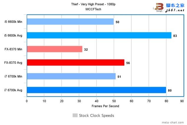 游戏玩家选谁？i7-6700K、i5-6600K大战AMD 8核FX 8370