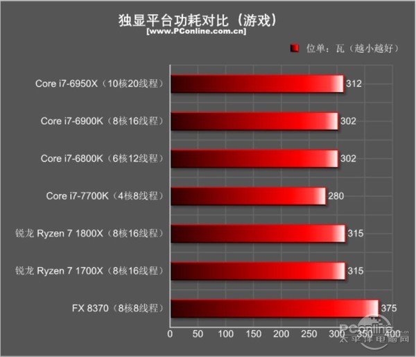 AMD Ryzen7 1800X/1700X评测：未完全超越Intel 但一鸣惊人！