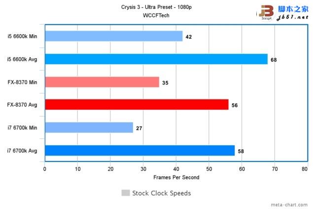 游戏玩家选谁？i7-6700K、i5-6600K大战AMD 8核FX 8370