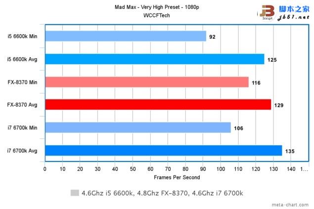 游戏玩家选谁？i7-6700K、i5-6600K大战AMD 8核FX 8370