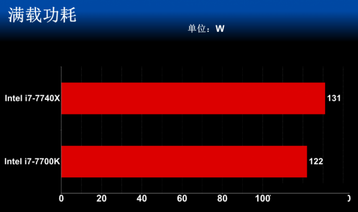i7-7740X和i7-7700K有何区别 i7-7740X与i7-7700K对比测试