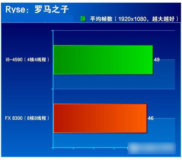 i5 4590和FX 8300哪个好 FX-8300与i5-4590区别对比