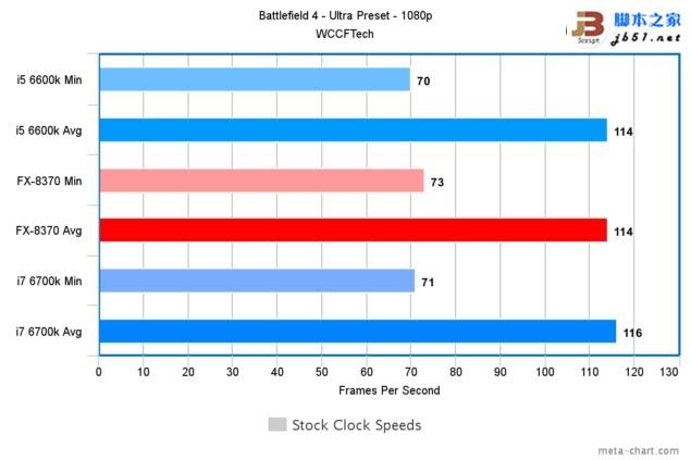 游戏玩家选谁？i7-6700K、i5-6600K大战AMD 8核FX 8370