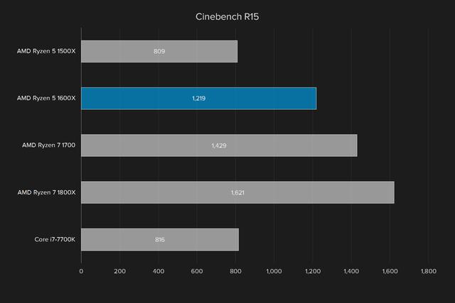 i5强有力的竞争者 AMD锐龙Ryzen5 1600X评测