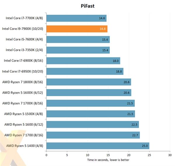 Intel Core i9-7900X评测出炉：优秀性能 低性价比