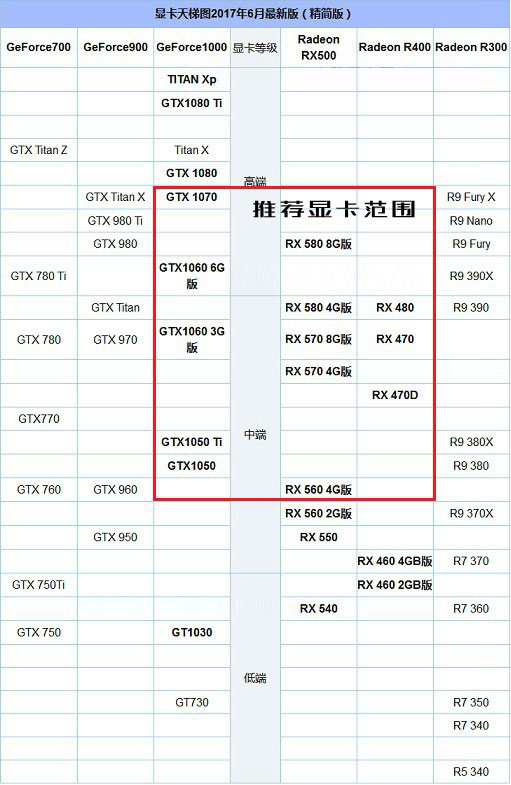 R5 1400配什么显卡？AMD锐龙5 1400显卡推荐