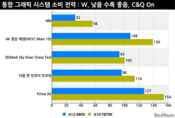 AMD A12-9800怎么样 AMD A12-9800性能测试