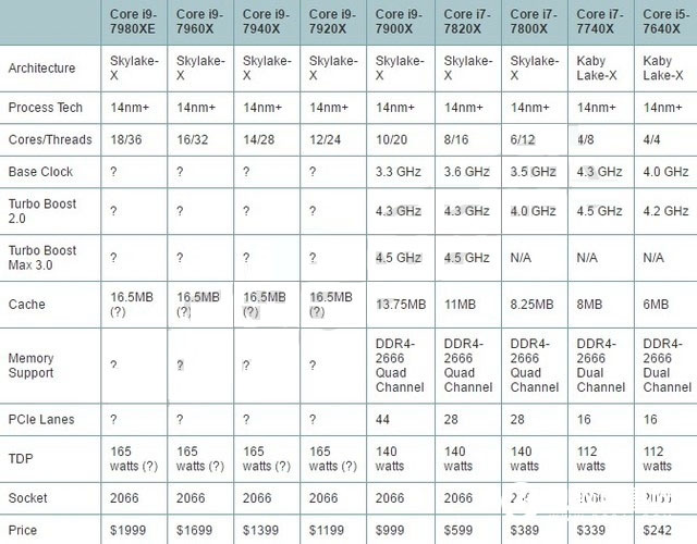 酷睿i9-7900X怎么样 首发酷睿i9-7900X评测