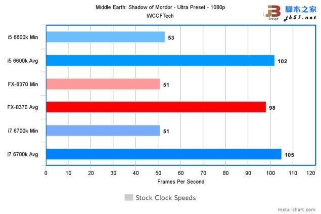 游戏玩家选谁？i7-6700K、i5-6600K大战AMD 8核FX 8370