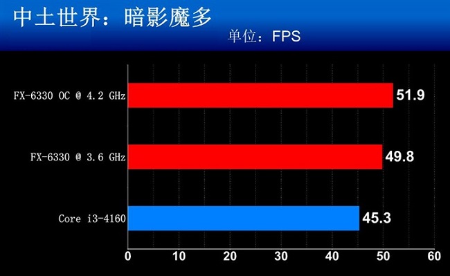 FX-6330和FX-6300哪个好？ AMD FX-6330与6300区别对比