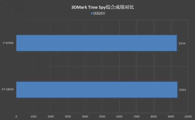 R7-1800X和i7-8700K哪个好 R7-1800X和i7-8700K对比评测