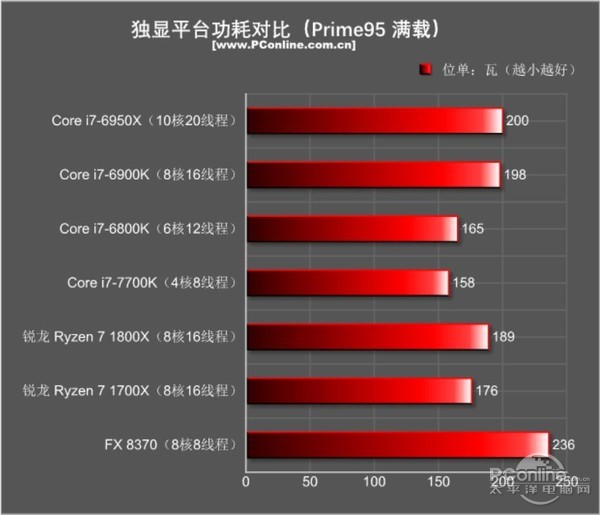 AMD Ryzen7 1800X/1700X评测：未完全超越Intel 但一鸣惊人！