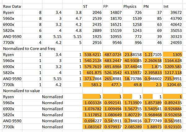 AMD Ryzen次旗舰跑分批量曝光：太生猛！