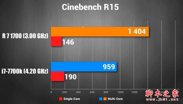 i7-700K和Ryzen7 1700哪个好？i7-700K和Ryzen7 1700性能/价格详细区别对比评测